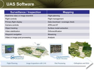 UAS Software
Surveillance / Inspection

Mapping

Real-time video or image downlink

Flight planning

Flight controls

Flight management

Primary flight display

Data download / coverage check

Camera controls

APM and AT

Object tracking

Surface model extraction

Video stabilization

Orthorectification

Waypoint navigation

Mosaicing

Video or image post processing

Analysis

PREXXXX 16
Copyright © 2010 Merrick & Company All rights reserved.

 