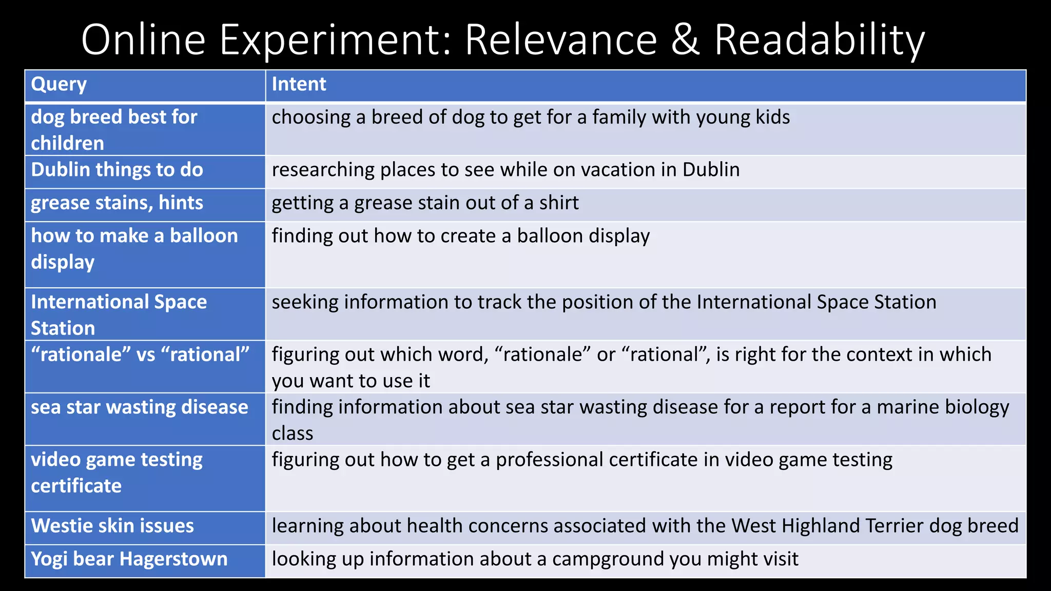 Online Experiment: Relevance & Readability
Query Intent
dog breed best for
children
choosing a breed of dog to get for a family with young kids
Dublin things to do researching places to see while on vacation in Dublin
grease stains, hints getting a grease stain out of a shirt
how to make a balloon
display
finding out how to create a balloon display
International Space
Station
seeking information to track the position of the International Space Station
“rationale” vs “rational” figuring out which word, “rationale” or “rational”, is right for the context in which
you want to use it
sea star wasting disease finding information about sea star wasting disease for a report for a marine biology
class
video game testing
certificate
figuring out how to get a professional certificate in video game testing
Westie skin issues learning about health concerns associated with the West Highland Terrier dog breed
Yogi bear Hagerstown looking up information about a campground you might visit
 