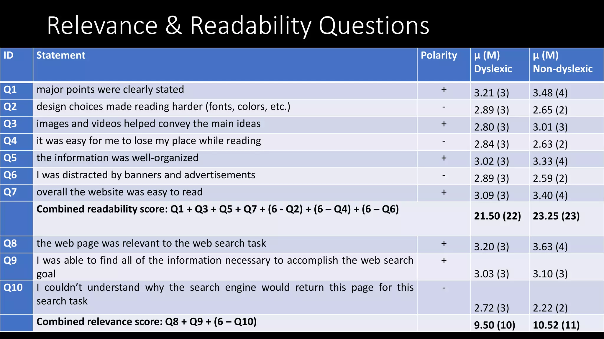 Relevance & Readability Questions
ID Statement Polarity μ (M)
Dyslexic
μ (M)
Non-dyslexic
Q1 major points were clearly stated + 3.21 (3) 3.48 (4)
Q2 design choices made reading harder (fonts, colors, etc.) - 2.89 (3) 2.65 (2)
Q3 images and videos helped convey the main ideas + 2.80 (3) 3.01 (3)
Q4 it was easy for me to lose my place while reading - 2.84 (3) 2.63 (2)
Q5 the information was well-organized + 3.02 (3) 3.33 (4)
Q6 I was distracted by banners and advertisements - 2.89 (3) 2.59 (2)
Q7 overall the website was easy to read + 3.09 (3) 3.40 (4)
Combined readability score: Q1 + Q3 + Q5 + Q7 + (6 - Q2) + (6 – Q4) + (6 – Q6)
21.50 (22) 23.25 (23)
Q8 the web page was relevant to the web search task + 3.20 (3) 3.63 (4)
Q9 I was able to find all of the information necessary to accomplish the web search
goal
+
3.03 (3) 3.10 (3)
Q10 I couldn’t understand why the search engine would return this page for this
search task
-
2.72 (3) 2.22 (2)
Combined relevance score: Q8 + Q9 + (6 – Q10) 9.50 (10) 10.52 (11)
 
