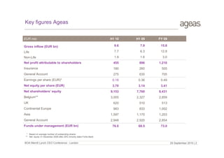 Key figures Ageas
H1 10

H1 09

FY 09

Gross inflow (EUR bn)

9.6

7.9

15.8

Life

7.7

6.3

12.8

Non-Life

1.9

1.6

3.0

Net profit attributable to shareholders

455

896

1,210

Insurance

180

260

505

General Account

275

635

705

Earnings per share (EUR)*

0.18

0.36

0.49

Net equity per share (EUR)

3.70

3.14

3.41

Net shareholders’ equity

9,153

7,760

8,431

Belgium**

3,005

2,327

2,859

UK

620

510

513

Continental Europe

983

833

1,002

Asia

1,597

1,170

1,203

General Account

2,948

2,920

2,854

76.0

68.5

73.0

EUR mio

Funds under management (EUR bn)
* Based on average number of outstanding shares
** Net equity 31 December 2009 after 25% minority stake Fortis Bank

BOA Merrill Lynch CEO Conference - London

29 September 2010 | 2
10/03/2010 I page 2

 