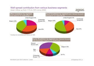 Well spread contribution from various business segments
Asian inflow up from 11% to 35% since 2005
Inflow breakdown by segment

Result breakdown by segment (excl. General Account)

Gross inflow H1 10 = EUR 9.6 bn*

Net result H1 10 = EUR 180 mio
United Kingdom 5%

United Kingdom 6%
Continental
Europe 23%

Belgium 36%

Belgium 49%

Continental
Europe 9%

Asia 37%

Asia 35%

* Including non-consolidated joint ventures at 100%

Equity Breakdown by segment (incl. General Account)
Total shareholders’ equity H1 10 = EUR 9.2 bn
General
Account 32%
Belgium 33%
Asia
17%

Continental
Europe 11%
BOA Merrill Lynch CEO Conference - London

UK 7%

29 September 2010 | 4

 