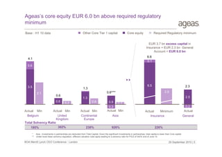 Ageas’s core equity EUR 6.0 bn above required regulatory
minimum
Other Core Tier 1 capital

Base : H1 10 data

Core equity

Required Regulatory minimum
EUR 3.7 bn excess capital in
Insurance + EUR 2.3 bn General
Account = EUR 6.0 bn
6.6
0.1

4.1
0.6


3.5

6.5

1.3
2.1

2.9

0.6*/**
0.6
0.6

2.5

1.3
0.2

Actual Min
United
Kingdom
Total Solvency Ratio
302%
195%

Actual Min
Belgium

*
**

2.3

0.6
Actual Min
Continental
Europe
238%

0.9 0.1
0.3
Actual Min
Asia

Actual
Minimum
Insurance

926%

0.2
Actual

226%

General

Asia : Investments in partnerships are deducted from Total Capital; Given the significant investments in partnerships, total capital is lower than Core capital
Under local Asian solvency regulation, different valuation rules apply leading to a solvency ratio for FICA of 342% end of June 10.

BOA Merrill Lynch CEO Conference - London

29 September 2010 | 5

 