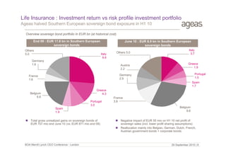 Life Insurance : Investment return vs risk profile investment portfolio
Ageas halved Southern European sovereign bond exposure in H1 10
Overview sovereign bond portfolio In EUR bn (at historical cost)
End 09 : EUR 17.8 bn in Southern European
sovereign bonds
Others
5.0

June 10 : EUR 8.9 bn in Southern European
sovereign bonds
Italy
8.6

Germany
1.6

Others 5.0

Austria
2.2

Italy
3.7

Greece
1.9
Portugal
1.5

Germany
2.9

France
1.6

Spain
1.7
Greece
4.3

Belgium
6.6

Portugal
3.0
Spain
1.9
 Total gross unrealized gains on sovereign bonds of
EUR 707 mio end June 10 (vs. EUR 871 mio end 09)

BOA Merrill Lynch CEO Conference - London

France
3.8
Belgium
9.6
 Negative impact of EUR 55 mio on H1 10 net profit of
sovereign sales (incl. lower profit sharing assumptions)
 Reallocation mainly into Belgian, German, Dutch, French,
Austrian government bonds + corporate bonds

29 September 2010 | 8

 