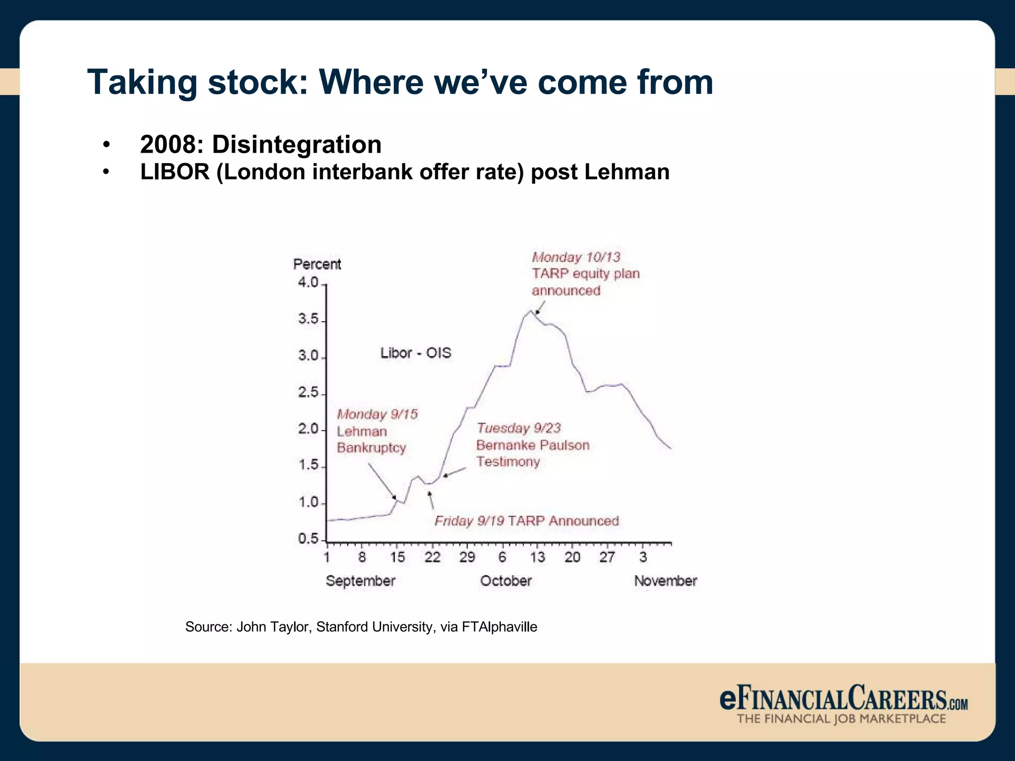 Taking stock: Where we’ve come from 2008: Disintegration LIBOR (London interbank offer rate) post Lehman  Source: John Taylor, Stanford University, via FTAlphaville 