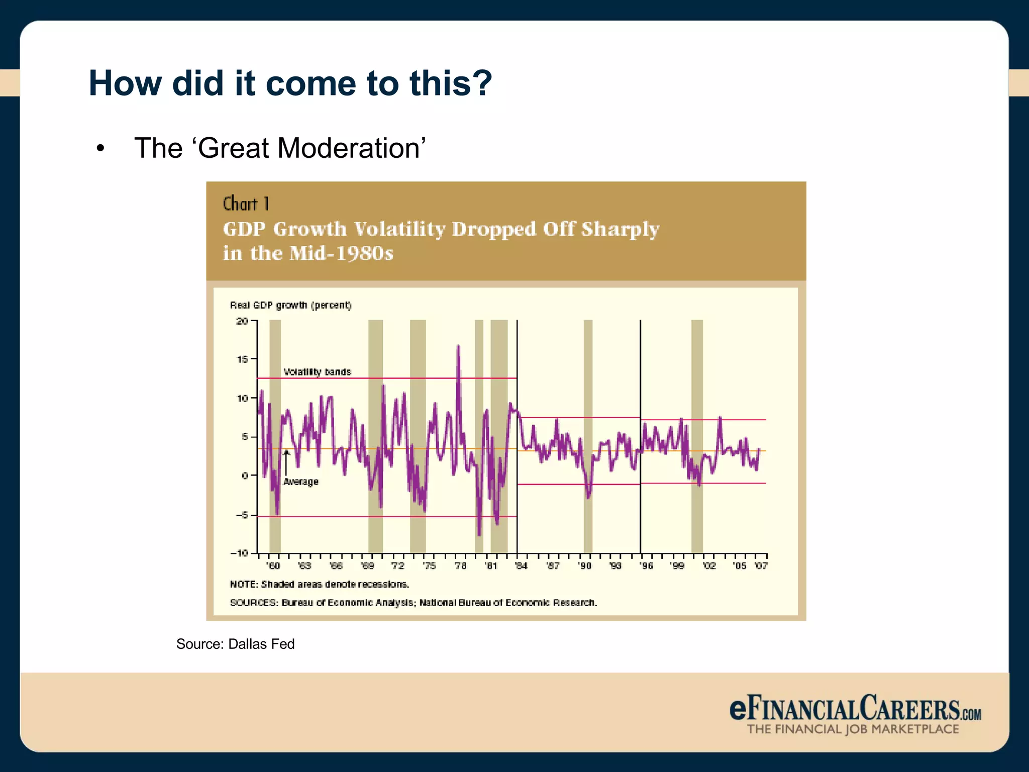 How did it come to this? The ‘Great Moderation’ Source: Dallas Fed 