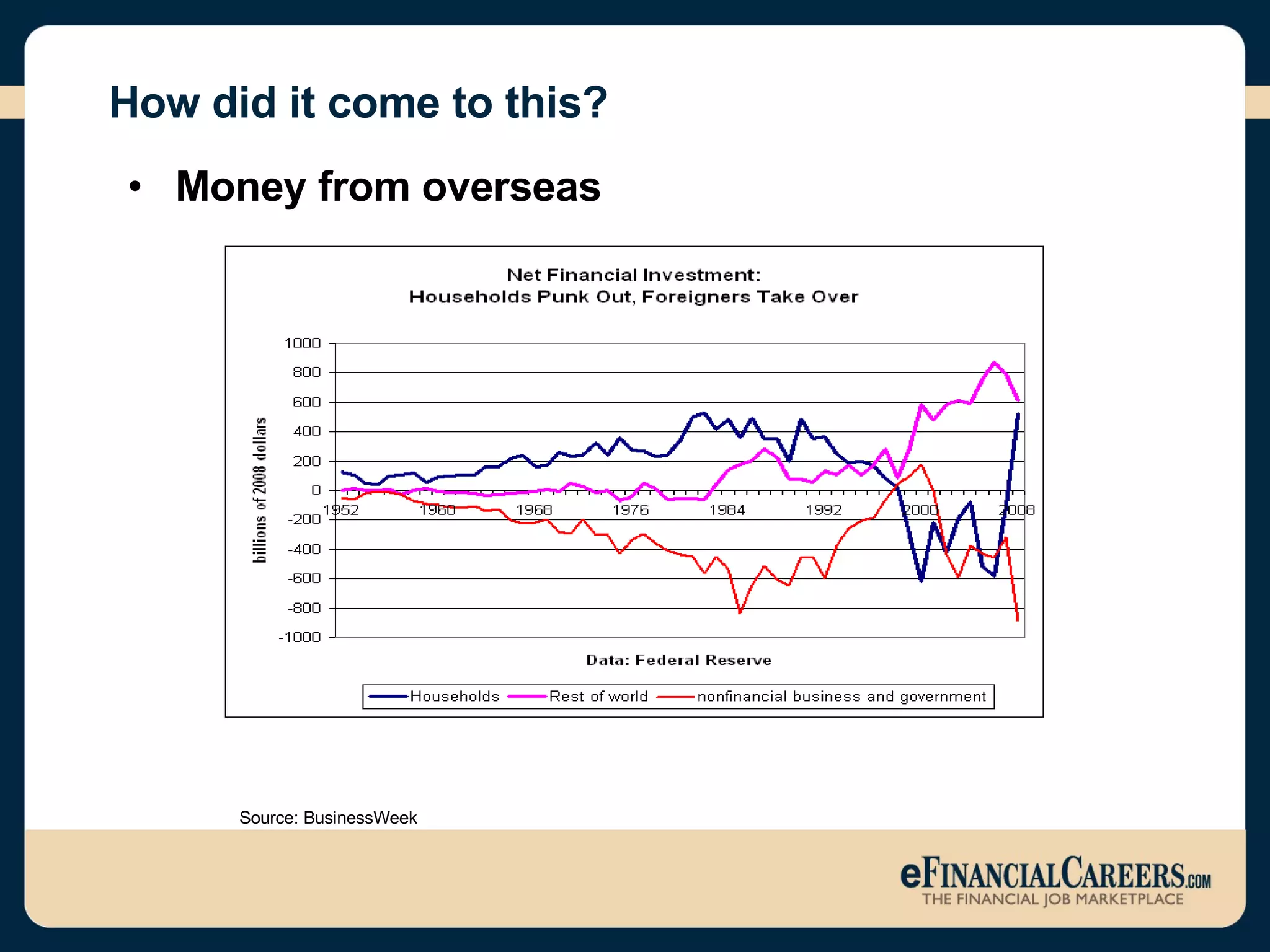 How did it come to this? Money from overseas  Source: BusinessWeek 