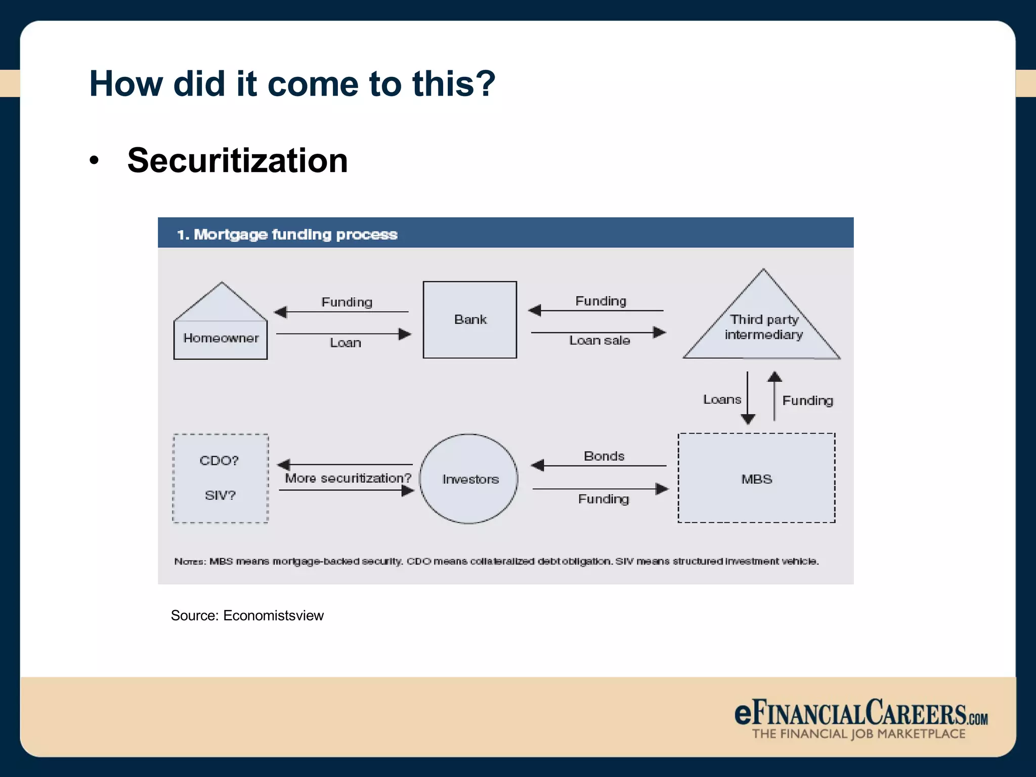 How did it come to this? Securitization  Source: Economistsview 