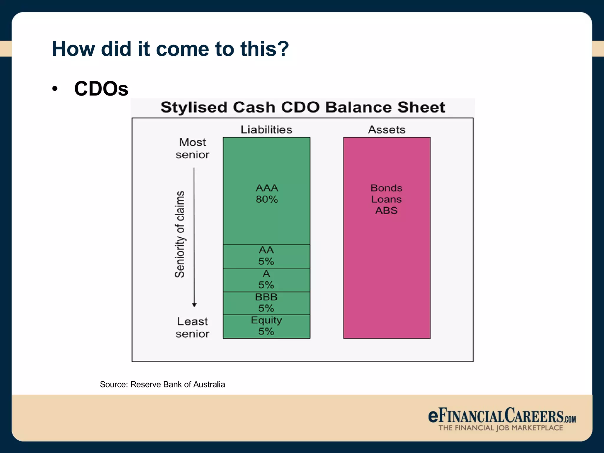 How did it come to this? CDOs Source: Reserve Bank of Australia 