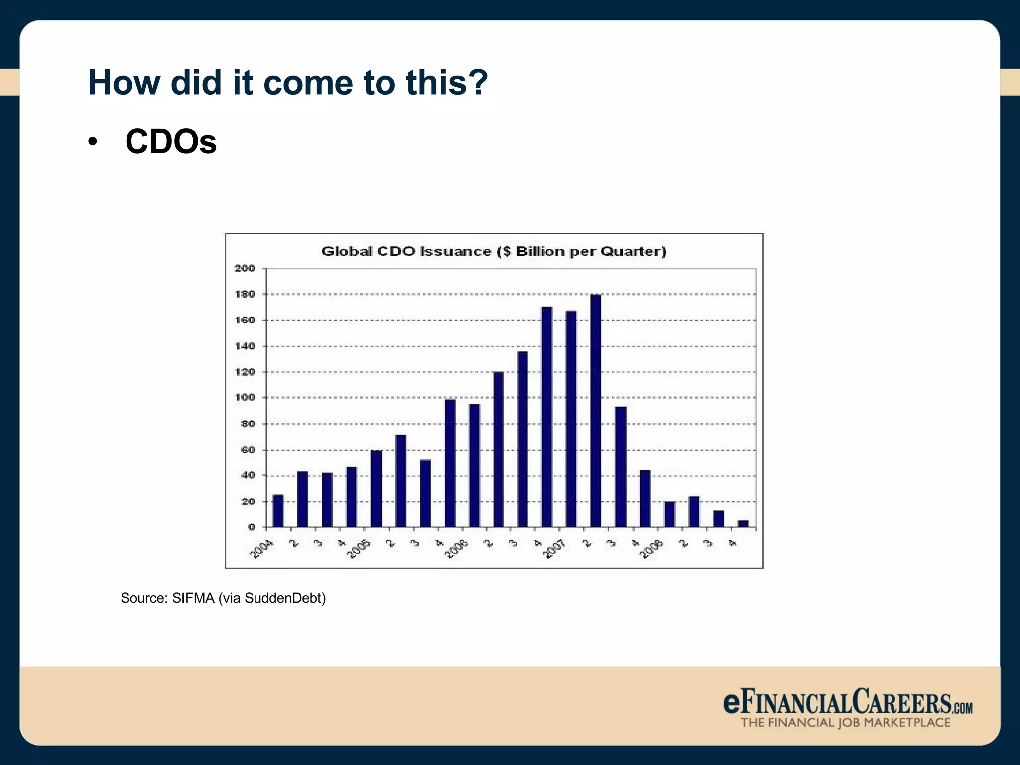 How did it come to this? CDOs Source: SIFMA (via SuddenDebt) 