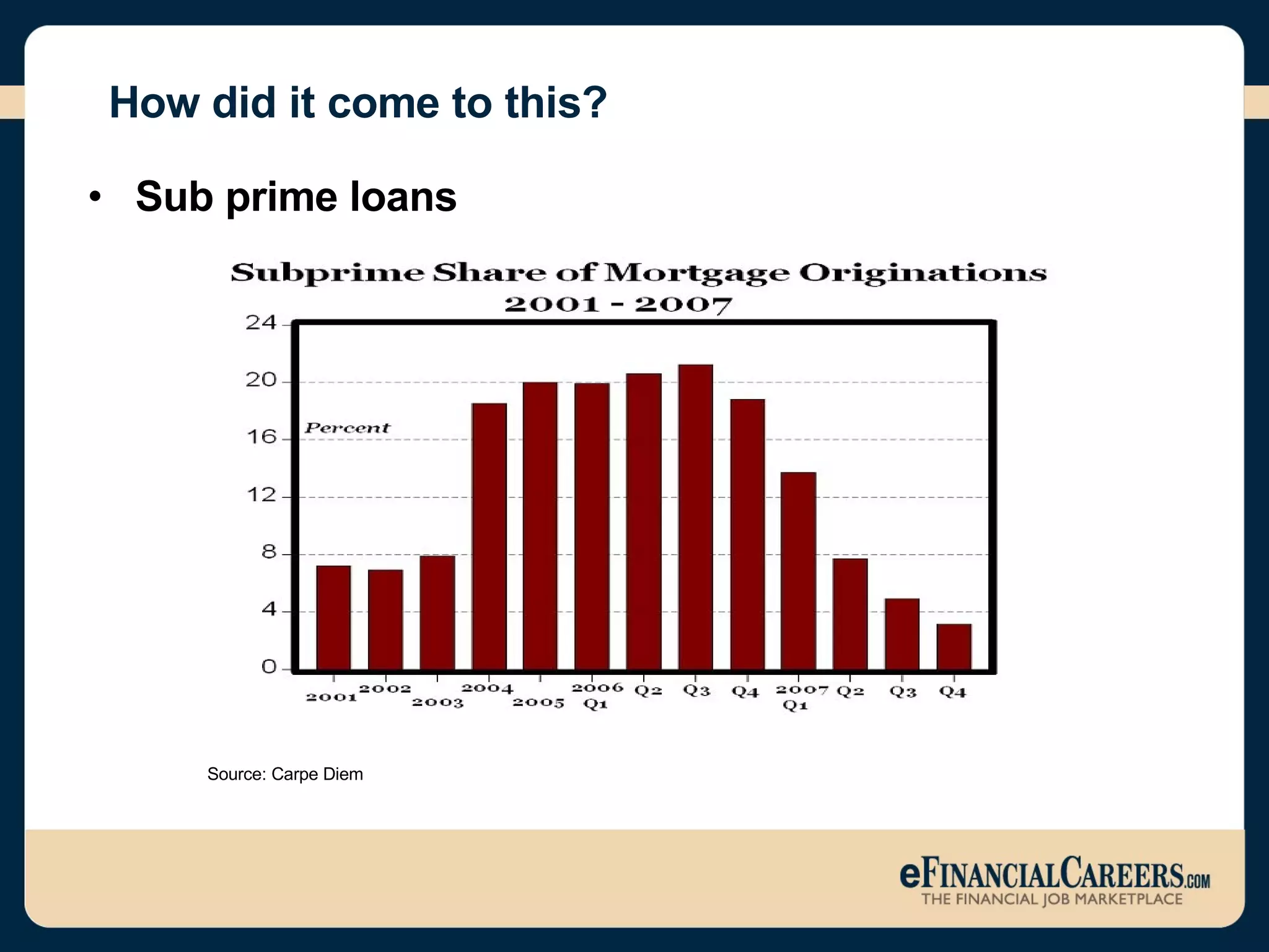 How did it come to this? Sub prime loans  Source: Carpe Diem 