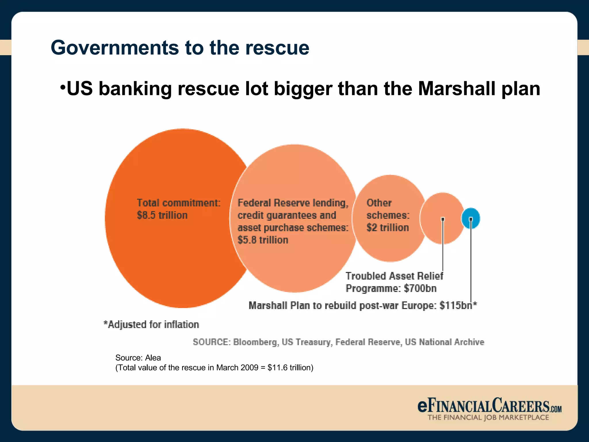 Governments to the rescue  US banking rescue lot bigger than the Marshall plan Source: Alea (Total value of the rescue in March 2009 = $11.6 trillion) 