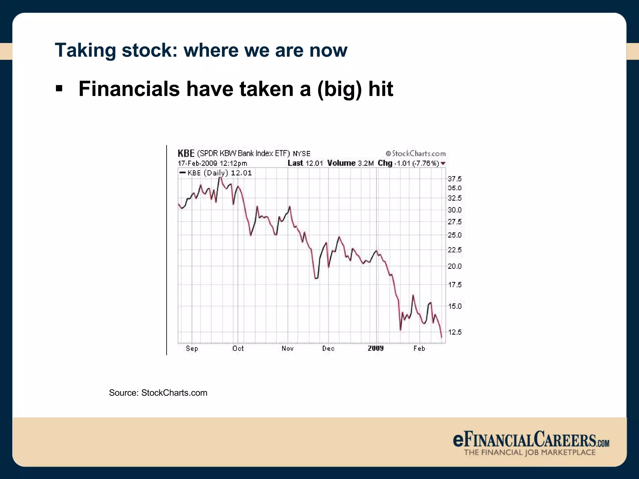 Taking stock: where we are now Financials have taken a (big) hit  Source: StockCharts.com 