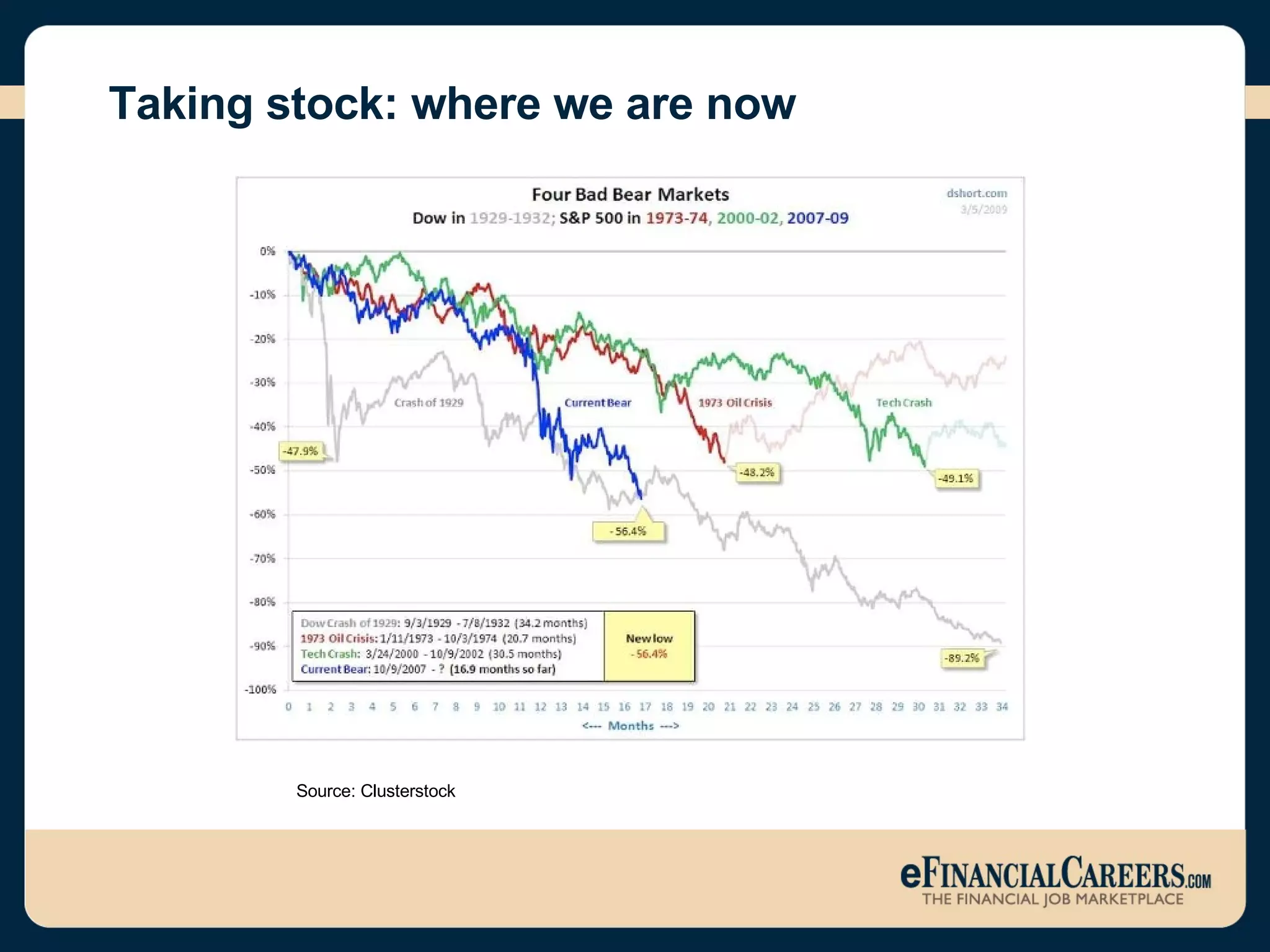 Taking stock: where we are now Source: Clusterstock   