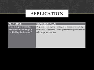 Merrill’s first principles of instruction | PPTX