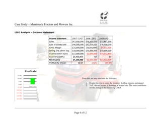 Case Study – Merrimack Tractors and Mowers Inc.

LIFO Analysis – Income Statement


                           Income Statement         2007 - LIFO   2008 - LIFO 2009 LIFO
                           Sales                    $67,000,000   $70,350,000 $73,867,500
                           Cost of Goods Sold       $46,000,000   $62,000,000 $78,000,000
                           Gross Margin             $21,000,000    $8,350,000   -$4,132,500
                           Selling and admin exp.   $10,000,000   $10,000,000 $10,000,000
                           Income before taxes      $11,000,000   -$1,650,000 -$14,132,500
                           Income tax(35%)           $3,850,000             $0           $0
                           Net Income                $7,150,000   -$1,650,000 -$14,132,500
                           Profitabilty Margin            10.67          (2.35)      (19.13)




                                                             From this, we may conclude the following

                                                                  1.   Despite the rise in costs, the inventory holding remains unchanged.
                                                                  2.   YoY, the net income is depleting at a rapid rate. The main contributor
                                                                       for this change is the increasing COGS.




                                                      Page 6 of 12
 