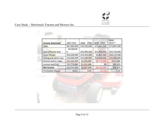 Case Study – Merrimack Tractors and Mowers Inc.




                                                                                          2009 -
                      Income Statement         2007-FIFO     2008 - FIFO 2009 - FIFO      FIFO**
                      Sales                    $67,000,000   $70,350,000 $73,867,500      $73,867,500
                                                 40,500,00
                      Cost of Goods Sold       0             $56,000,000   $72,000,000    $63,750,000
                      Gross Margin             $26,500,000   $14,350,000    $1,867,500    $10,117,500
                      Selling and admin exp.   $10,000,000   $10,000,000   $10,000,000    $10,000,000
                      Income before taxes      $16,500,000    $4,350,000   -$8,132,500      $117,500
                      Income tax(35%)           $5,775,000    $1,522,500            $0       $41,125
                      Net Income               $10,725,000    $2,827,500   -$8,132,500       $76,375
                      Profitabilty Margin            16.01          4.02        (11.01)          0.10




                                                       Page 8 of 12
 