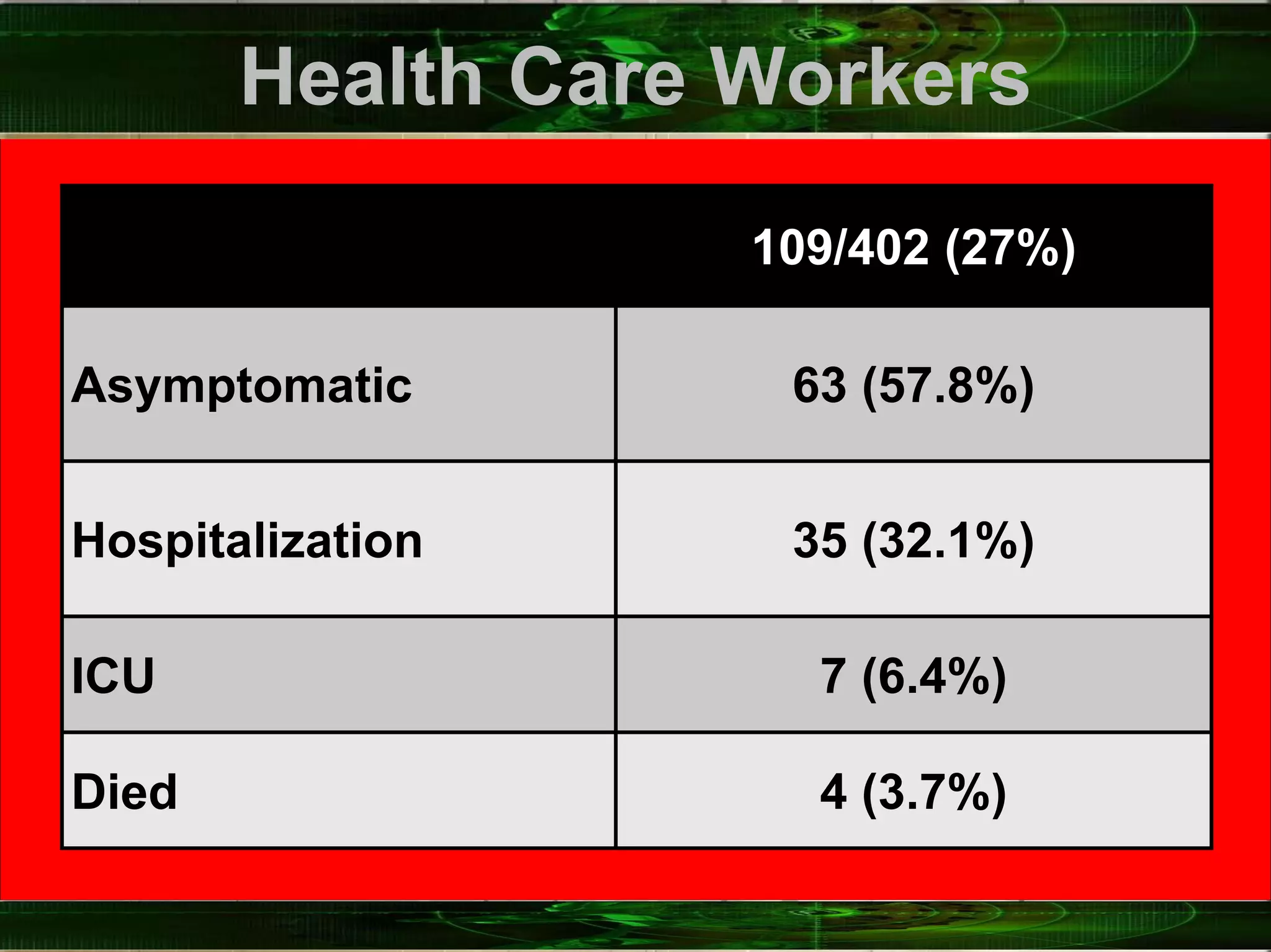 Health Care Workers
109/402 (27%)
63 (57.8%)Asymptomatic
35 (32.1%)Hospitalization
7 (6.4%)ICU
4 (3.7%)Died
 