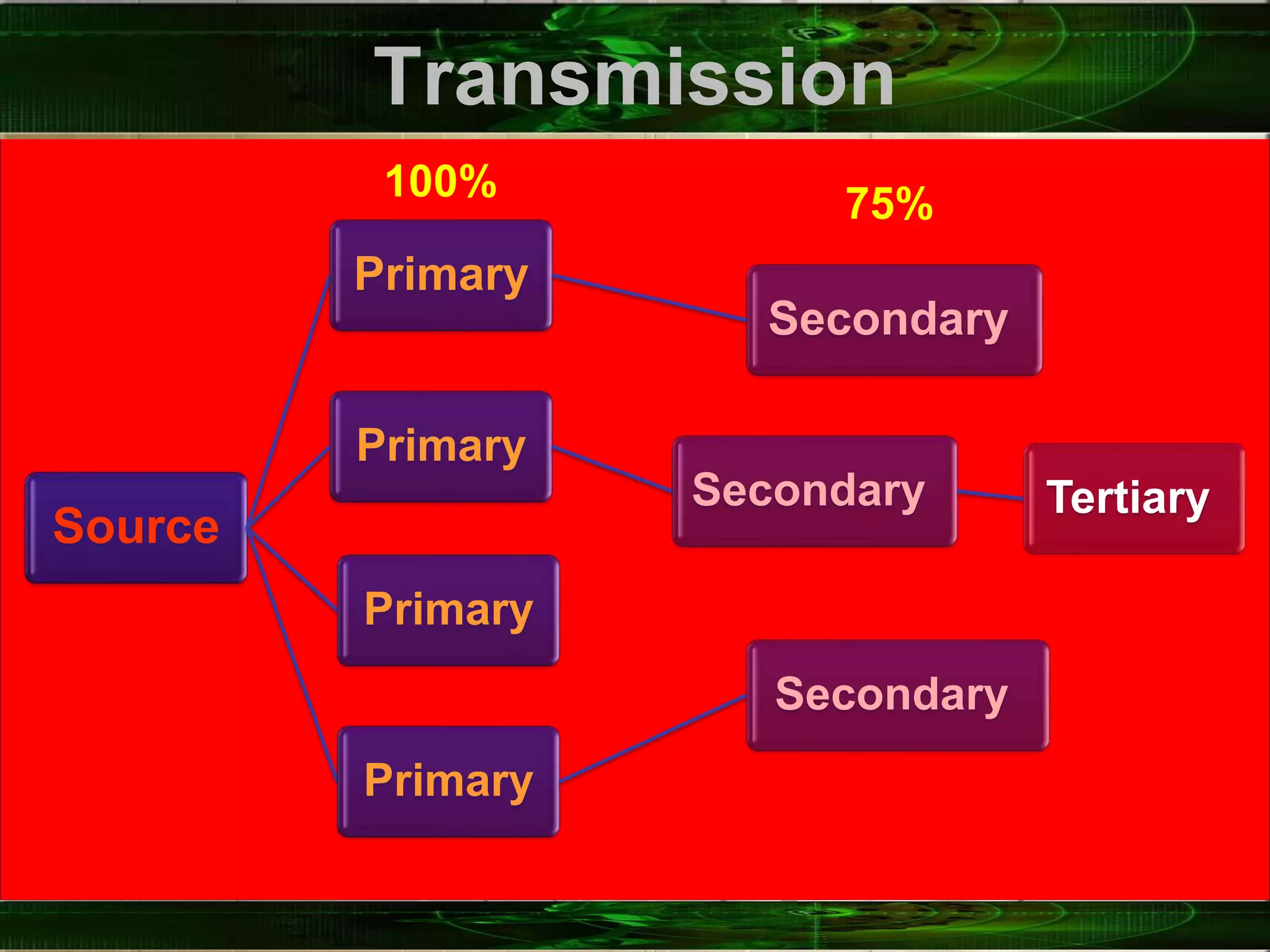 Transmission
Source
Primary
Secondary
Primary
Secondary Tertiary
Primary
Primary
Secondary
75%
100%
 