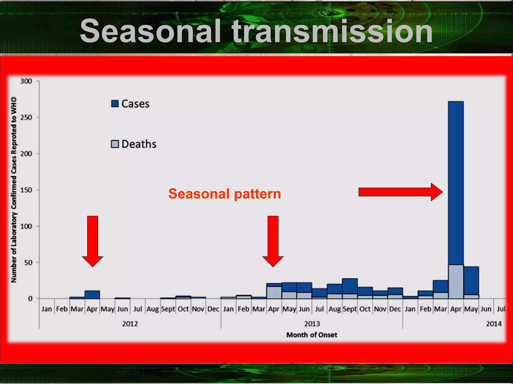 Seasonal transmission
Seasonal pattern
 