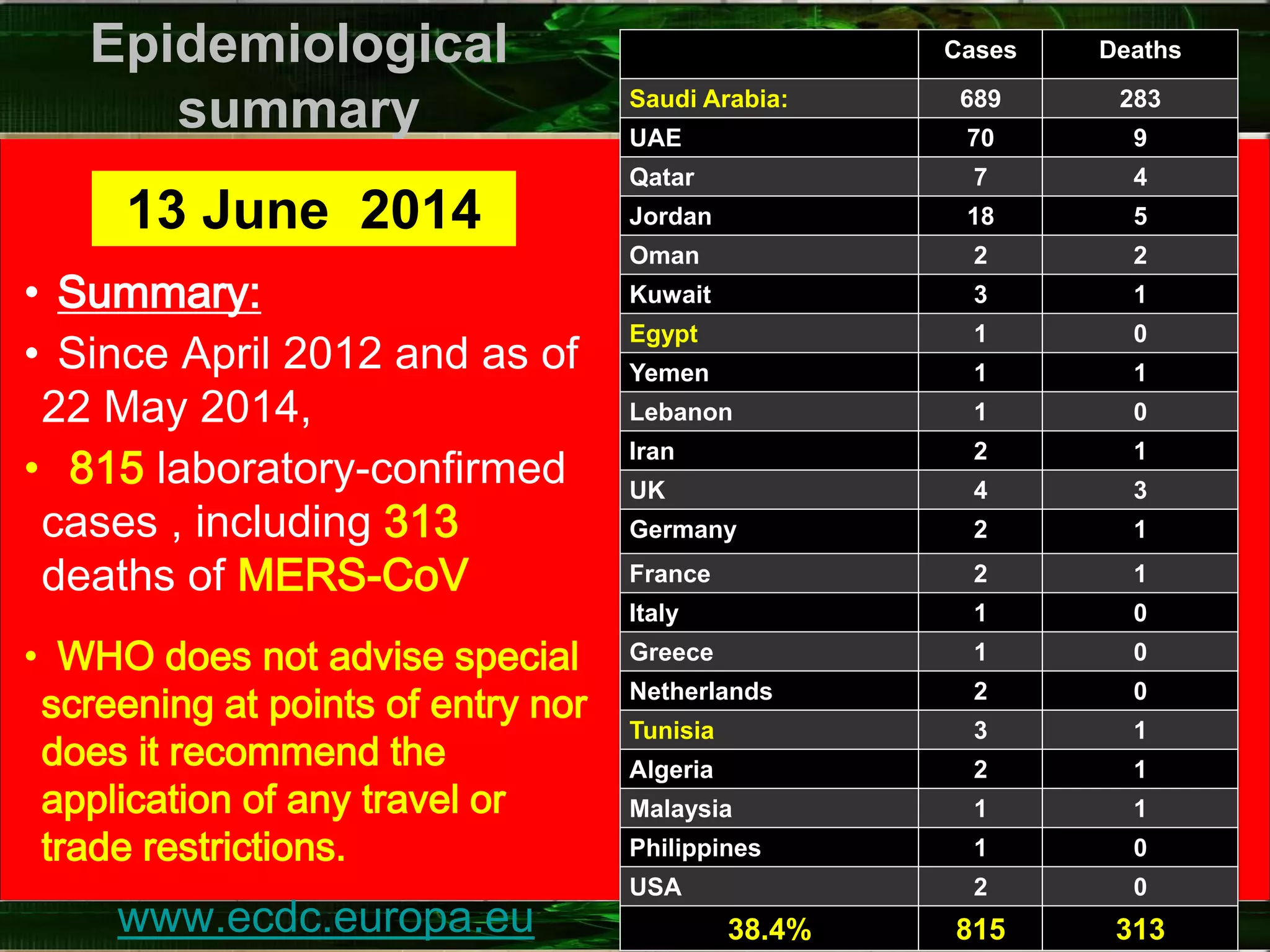 Epidemiological
summary
• Summary:
• Since April 2012 and as of
22 May 2014,
• 815 laboratory-confirmed
cases , including 313
deaths of MERS-CoV
• WHO does not advise special
screening at points of entry nor
does it recommend the
application of any travel or
trade restrictions.
DeathsCases
283689Saudi Arabia:
970UAE
47Qatar
518Jordan
22Oman
13Kuwait
01Egypt
11Yemen
01Lebanon
12Iran
34UK
12Germany
12France
01Italy
01Greece
02Netherlands
13Tunisia
12Algeria
11Malaysia
01Philippines
02USA
31381538.4%
13 June 2014
www.ecdc.europa.eu
 