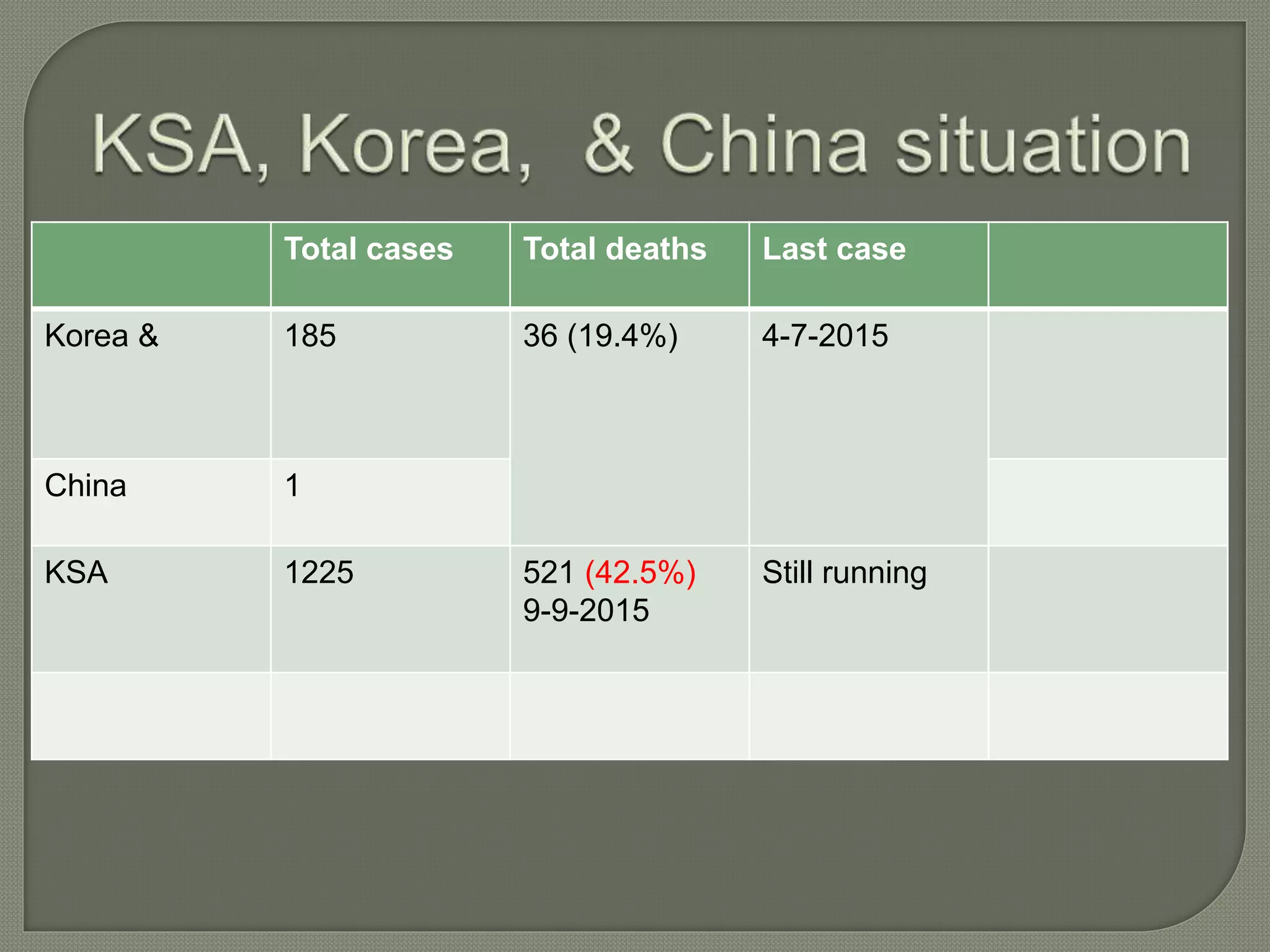 Total cases Total deaths Last case
Korea & 185 36 (19.4%) 4-7-2015
China 1
KSA 1225 521 (42.5%)
9-9-2015
Still running
 