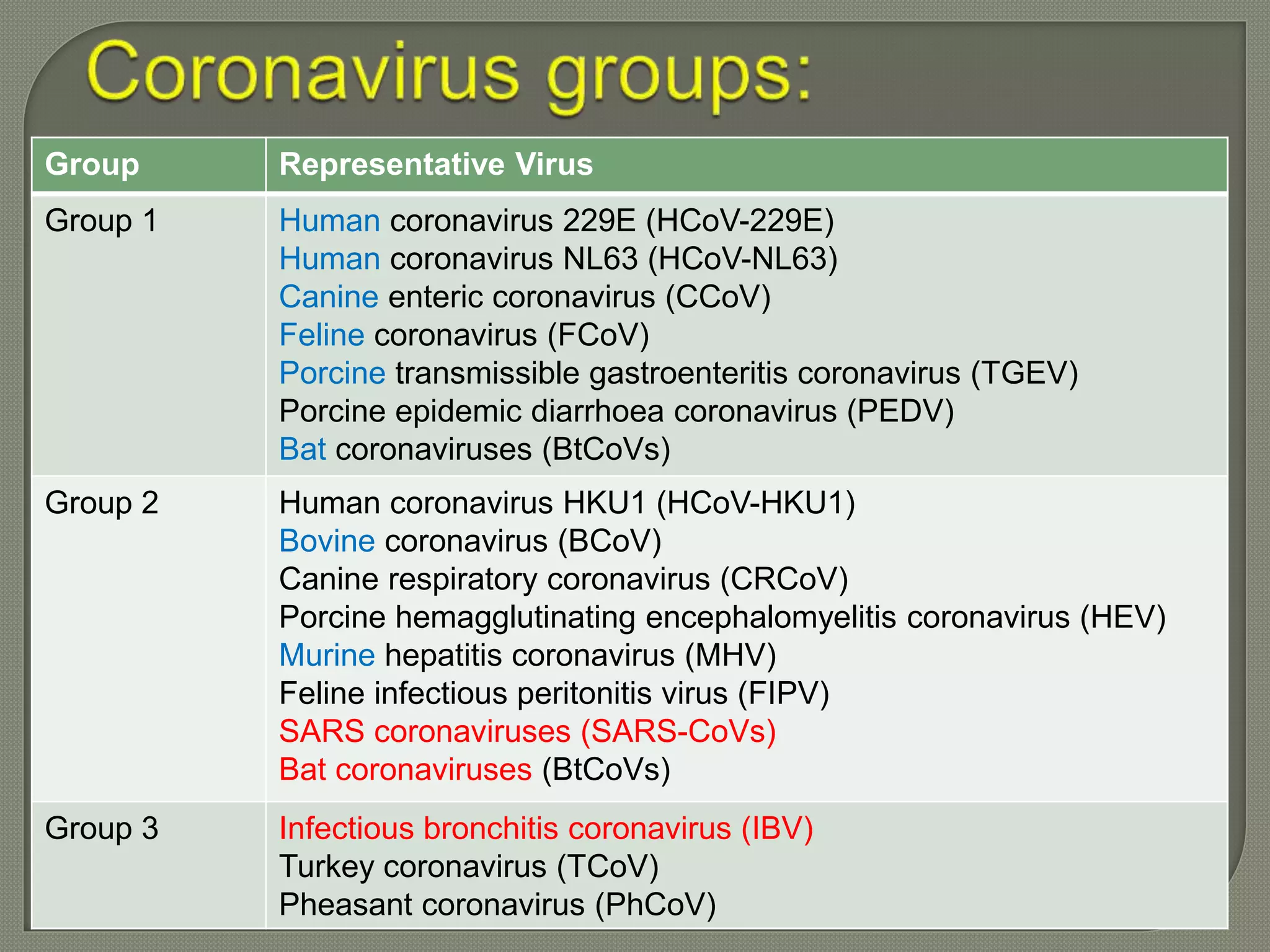 Group Representative Virus
Group 1 Human coronavirus 229E (HCoV-229E)
Human coronavirus NL63 (HCoV-NL63)
Canine enteric coronavirus (CCoV)
Feline coronavirus (FCoV)
Porcine transmissible gastroenteritis coronavirus (TGEV)
Porcine epidemic diarrhoea coronavirus (PEDV)
Bat coronaviruses (BtCoVs)
Group 2 Human coronavirus HKU1 (HCoV-HKU1)
Bovine coronavirus (BCoV)
Canine respiratory coronavirus (CRCoV)
Porcine hemagglutinating encephalomyelitis coronavirus (HEV)
Murine hepatitis coronavirus (MHV)
Feline infectious peritonitis virus (FIPV)
SARS coronaviruses (SARS-CoVs)
Bat coronaviruses (BtCoVs)
Group 3 Infectious bronchitis coronavirus (IBV)
Turkey coronavirus (TCoV)
Pheasant coronavirus (PhCoV)
 