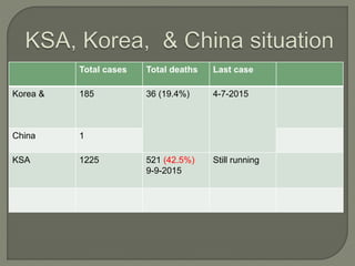 Total cases Total deaths Last case
Korea & 185 36 (19.4%) 4-7-2015
China 1
KSA 1225 521 (42.5%)
9-9-2015
Still running
 