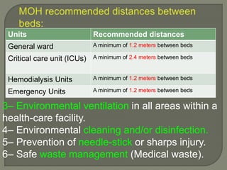 Units Recommended distances
General ward A minimum of 1.2 meters between beds
Critical care unit (ICUs) A minimum of 2.4 meters between beds
Hemodialysis Units A minimum of 1.2 meters between beds
Emergency Units A minimum of 1.2 meters between beds
3– Environmental ventilation in all areas within a
health-care facility.
4– Environmental cleaning and/or disinfection.
5– Prevention of needle-stick or sharps injury.
6– Safe waste management (Medical waste).
 