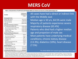 MERS CoV
§
All cases have had a direct or indirect link
with the Middle east
§
Median age is 50 yrs, 64.5% were male
§
Majority of patients experience severe
respiratory disease (63.4%)
§
Patients who died had a higher median
age and propotion of male sex
§
Most patients have underlying medical
conditions; chronic kidney disease
(13.3%), diabetics (10%), heart disease
(7.5%)
The WHO MERS-CoV research group, November 12, 2013
 