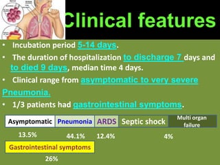 • Incubation period 5-14 days.
• The duration of hospitalization to discharge 7 days and
to died 9 days, median time 4 days.
• Clinical range from asymptomatic to very severe
Pneumonia.
• 1/3 patients had gastrointestinal symptoms.
Clinical features
Asymptomatic Pneumonia ARDS Septic shock
Multi organ
failure
Gastrointestinal symptoms
13.5% 44.1% 12.4%
26%
4%
 