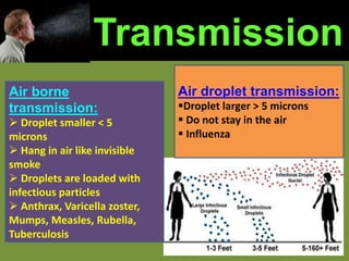 Transmission
Air droplet transmission:
Droplet larger > 5 microns
 Do not stay in the air
 Influenza
Air borne
transmission:
 Droplet smaller < 5
microns
 Hang in air like invisible
smoke
 Droplets are loaded with
infectious particles
 Anthrax, Varicella zoster,
Mumps, Measles, Rubella,
Tuberculosis
 
