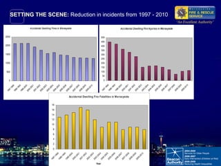SETTING THE SCENE:  Reduction in incidents from 1997 - 2010   