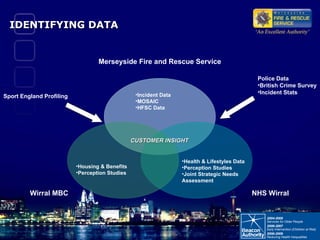 IDENTIFYING DATA Incident Data MOSAIC HFSC Data Police Data British Crime Survey Incident Stats Sport England Profiling CUSTOMER INSIGHT Merseyside Fire and Rescue Service NHS Wirral Wirral MBC Health & Lifestyles Data Perception Studies Joint Strategic Needs Assessment Housing & Benefits Perception Studies 