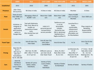 UBER OLA EASY CABS TAXI FOR SURE TAB CAB MEGA CABS
Established 2013 2010 2000 2011 2012 2001
Presence
250+ Cities,
50 Countries
90 Cities in India 4 Cities in India 40 Cities in India Mumbai 6 Cities
Fleet
Fleet of more
than 5000 cars
per city
Managing a fleet of
20,000 + cars
More than 7,000
cars
More than 7,000
cars
Fleet of 4,000
cars running in
Mumbai
Over 3500 cars
Details
Initiatives to
integrate its
application
with booking
option in
Google Map
Tied with Mahindra,
Tata, Ford, Maruti to
enable car
ownership at lower
costs.
Also started low cost
autos
India's # 1
personal ground
transportation
service provider
Taxiforsure.com
is run by
Serendipity
Infolabs.
Started by two
IIM-A, Aprameya
Radhakrishna /
Raghunandhan G
Launched for a
faster,
comfortable,
infotainment
service at an
affordable cost
for Mumbaikars
Plays majorly on
Reliability,
Responsibility,
Convenience
Travel Type Intra City
Intra & Inter City
Inter State
Intra & Inter City
Inter State –
CarzOnRent
Intra & Inter City N / A
Intra City & Inter
City
Pricing
Base fare Rs
50-75 +
Min fare ₨
100-150 +
Cancellation
fee ₨ 100-200
Min Fare Rs 100-
200 + After 1st km Rs
15-17 per km
Different costs as
per Inter City &
Inter State Travel
6kms, Rs 150 /
Rate After initial
Rs 15 / km
1st Kilometre Rs
27-33
Rate After 1st
Kilometre Rs 20-
25 per km
1st 3 kms – Rs 69
Rate after initial
Rs – 23 / km
Waiting time – Rs
30 / hr
Cars
UberX &
UberBlack
Variety of
Luxury Sedan,
Sedan
Variety of Luxury
Sedan, Sedan,
Hatchback,
Variety of SUV,
Luxury Sedan,
Sedan,
Hatchback
Variety of Sedan
& Hatchback
Variety of Sedan Variety of Sedan
 