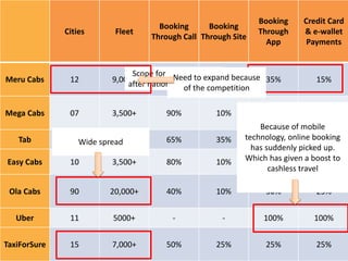 Cities Fleet
Booking
Through Call
Booking
Through Site
Booking
Through
App
Credit Card
& e-wallet
Payments
Meru Cabs 12 9,000+ 35% 30% 35% 15%
Mega Cabs 07 3,500+ 90% 10% - -
Tab 01 3,000+ 65% 35% - -
Easy Cabs 10 3,500+ 80% 10% 10% -
Ola Cabs 90 20,000+ 40% 10% 50% 25%
Uber 11 5000+ - - 100% 100%
TaxiForSure 15 7,000+ 50% 25% 25% 25%
Because of mobile
technology, online booking
has suddenly picked up.
Which has given a boost to
cashless travel
Scope for improvement
after national appearance
Wide spread
Need to expand because
of the competition
 