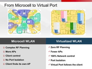 From Microcell to Virtual Port Complex RF Planning More APs Client control No Port Isolation Client finds its own AP Microcell WLAN Virtualized WLAN Zero RF Planning Fewer APs 100% Network control Port Isolation Virtual Port follows the client  