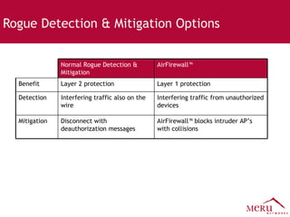 Rogue Detection & Mitigation Options   Normal Rogue Detection & Mitigation AirFirewall™  Benefit Layer 2 protection Layer 1 protection Detection Interfering traffic also on the wire Interfering traffic from unauthorized devices Mitigation Disconnect with deauthorization messages AirFirewall™ blocks intruder AP’s with collisions 