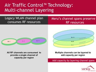 Air Traffic Control™ Technology: Multi-channel Layering All RF channels are consumed  to provide a single channel of capacity per region Ch. 1 Channel Span Multiple channels can be layered to add capacity per region Ch. 1 Meru’s channel spans preserve RF resources Legacy WLAN channel plan consumes RF resources Ch. 11 Ch. 6 Ch. 1 Ch. 6 Channel Span Add capacity by layering channel spans Ch. 11 Channel Span 