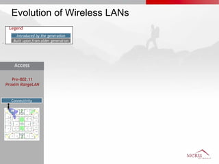 Evolution of Wireless LANs Pre-802.11 Proxim RangeLAN Access Connectivity Built upon from older generation Introduced by the generation Legend 