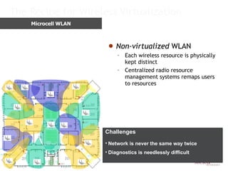 Non-virtualized  WLAN Each wireless resource is physically kept distinct Centralized radio resource management systems remaps users to resources The Recipe for Wireless Virtualization Challenges Network is never the same way twice Diagnostics is needlessly difficult Microcell WLAN 
