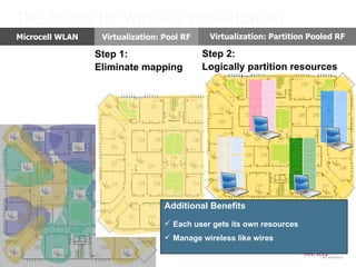 The Recipe for Wireless Virtualization Step 1:  Eliminate mapping Additional Benefits Each user gets its own resources Manage wireless like wires Step 2:  Logically partition resources Virtualization: Pool RF Virtualization: Partition Pooled RF Microcell WLAN 