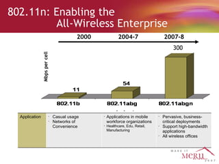 802.11n: Enabling the    All-Wireless Enterprise 2000 2004-7 2007-8 Mbps per cell Application Casual usage Networks of Convenience Applications in mobile workforce organizations Healthcare, Edu, Retail, Manufacturing Pervasive, business-critical deployments Support high-bandwidth  applications  All wireless offices 300 