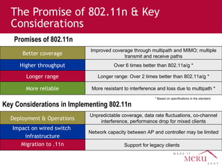 The Promise of 802.11n & Key Considerations * Based on specifications in the standard. Promises of 802.11n Key Considerations in Implementing 802.11n Improved coverage through multipath and MIMO; multiple transmit and receive paths Better coverage Longer range: Over 2 times better than 802.11a/g * Longer range Over 6 times better than 802.11a/g * Higher throughput More resistant to interference and loss due to multipath * More reliable Unpredictable coverage, data rate fluctuations, co-channel interference, performance drop for mixed clients Deployment & Operations Support for legacy clients  Migration to .11n Network capacity between AP and controller may be limited Impact on wired switch  infrastructure 
