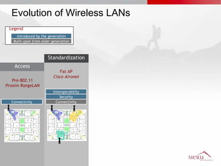 Evolution of Wireless LANs Pre-802.11 Proxim RangeLAN Access Connectivity Fat AP Cisco Aironet Standardization Connectivity Security Interoperability Built upon from older generation Introduced by the generation Legend 