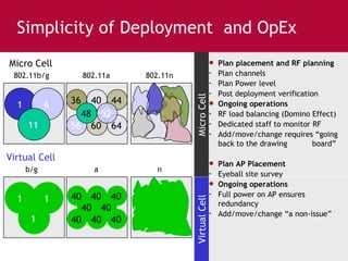 Simplicity of Deployment  and OpEx Plan placement and RF planning Plan channels Plan Power level Post deployment verification Ongoing operations RF load balancing (Domino Effect) Dedicated staff to monitor RF Add/move/change requires “going back to the drawing  board” Plan AP Placement Eyeball site survey Ongoing operations Full power on AP ensures redundancy Add/move/change “a non-issue” Micro Cell Virtual Cell 1 6 11 1 1 1 802.11b/g b/g 36 40 44 56 60 64 48 52 40 40 40 40 40 40 40 40 802.11a a 802.11n n Micro Cell Virtual Cell 
