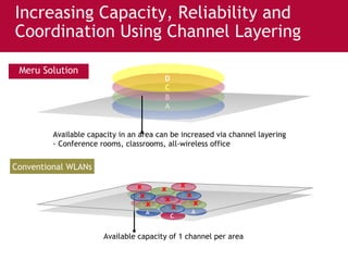 Available capacity of 1 channel per area Available capacity in an area can be increased via channel layering - Conference rooms, classrooms, all-wireless office X X X X X X X X X Increasing Capacity, Reliability and Coordination Using Channel Layering  A C A B C B C A B A B C Meru Solution Conventional WLANs D 