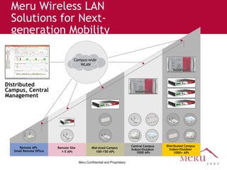 Meru Wireless LAN Solutions for Next-generation Mobility    Meru Confidential and Proprietary Distributed Campus, Central Management Campus-wide  WLAN Distributed Campus  Indoor/Outdoor  1000+ APs Central Campus  Indoor/Outdoor  1000 APs Mid-sized Campus  100-150 APs Remote Site  1-5 APs Remote APs  Small Remote Office 