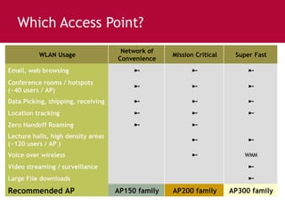 Which Access Point? WLAN Usage Network of Convenience Mission Critical Super Fast Email, web browsing ➼ ➼ ➼ Conference rooms / hotspots (~40 users / AP) ➼ ➼ ➼ Data Picking, shipping, receiving ➼ ➼ ➼ Location tracking ➼ ➼ ➼ Zero Handoff Roaming ➼ ➼ Lecture halls, high density areas (~120 users / AP ) ➼ ➼ Voice over wireless ➼ WMM Video streaming / surveillance ➼ Large File downloads ➼ Recommended AP AP150 family AP200 family AP300 family 