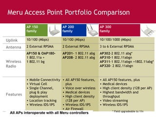 Meru Access Point Portfolio Comparison * Field upgradeable to 11n AP 150  family AP 200  family AP 300 family Uplink 10/100 (Mbps) 10/100 (Mbps) 10/100/1000 (Mbps) Antenna 2 External RPSMA 2 External RPSMA 3 to 6 External RPSMA Wireless Radio AP150 & OAP180- 1 802.11a + 1 802.11 bg AP201 - 1 802.11 abg AP208 - 2 802.11 abg AP302 -2 802.11 abg* AP310 -1 802.11abgn AP311 -1 802.11abgn +1802.11abg* AP320 - 2 802.11abgn Features Mobile Connectivity Virtual Cell Single Channel, plug & play deployment Location tracking Wireless IDS/IPS All AP150 features, plus Voice over wireless Medical devices High client density (128 per AP) Wireless IDS/IPS Air Firewall All AP150 features, plus Medical devices  High client density (128 per AP) Highest bandwidth and throughput Video streaming Wireless IDS/IPS All APs interoperate with all Meru controllers 
