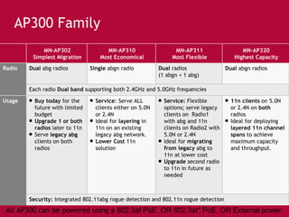 AP300 Family MN-AP302 Simplest Migration MN-AP310 Most Economical MN-AP311 Most Flexible MN-AP320 Highest Capacity Radio Dual  abg radios  Single  abgn radio Dual  radios  (1 abgn + 1 abg) Dual  abgn radios Each radio  Dual band  supporting both 2.4GHz and 5.0GHz frequencies Usage Buy today  for the future with limited budget Upgrade 1 or both radios  later   to 11n  Serve  legacy abg   clients on both radios Service : Serve ALL clients either on 5.0N or 2.4N Ideal for  layering  in 11n on an existing legacy abg network.  Lower Cost  11n solution Service:  Flexible options; serve legacy clients on  Radio1 with abg and 11n clients on Radio2 with 5.0N or 2.4N  Ideal for  migrating from legacy  abg to 11n at lower cost Upgrade  second radio to 11n in future as needed 11n clients  on 5.0N or 2.4N on  both  radios Ideal for deploying  layered 11n channel spans  to achieve maximum capacity and throughput. Security:  Integrated   802.11abg rogue detection and 802.11n rogue detection All AP300 can be powered using a  802.3af PoE, OR 802.3at* PoE, OR External power. 